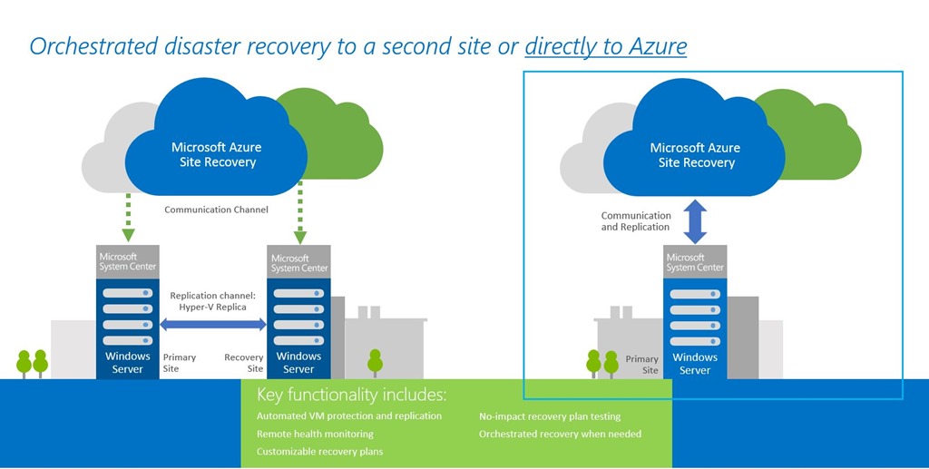 Beginners' Guide: What is Hyper-V Azure Site Recovery? - BDRSuite